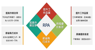 透過RPA提升營運效能創造企業新價值